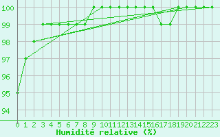 Courbe de l'humidit relative pour Chteaudun (28)