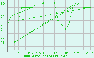 Courbe de l'humidit relative pour Feldberg-Schwarzwald (All)
