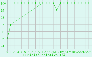 Courbe de l'humidit relative pour Ernage (Be)