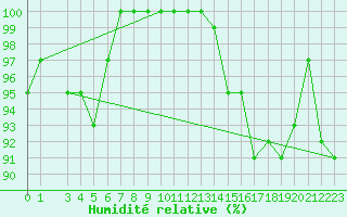 Courbe de l'humidit relative pour Miscou Island, N. B.