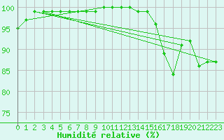 Courbe de l'humidit relative pour Markstein Crtes (68)