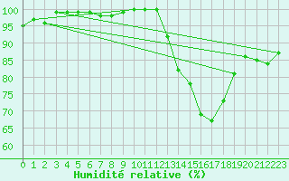 Courbe de l'humidit relative pour Orlans (45)