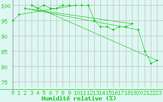 Courbe de l'humidit relative pour Koksijde (Be)