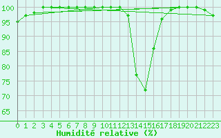 Courbe de l'humidit relative pour Annecy (74)