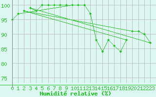 Courbe de l'humidit relative pour Karlskrona-Soderstjerna