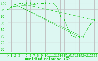 Courbe de l'humidit relative pour Brest (29)