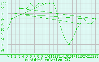 Courbe de l'humidit relative pour Tour-en-Sologne (41)