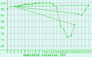 Courbe de l'humidit relative pour Ambrieu (01)