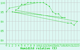 Courbe de l'humidit relative pour Marknesse Aws