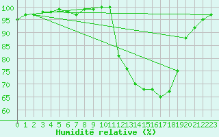 Courbe de l'humidit relative pour Connerr (72)