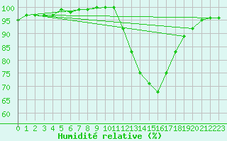 Courbe de l'humidit relative pour Lerida (Esp)