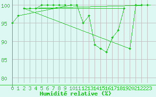 Courbe de l'humidit relative pour Monte Argentario