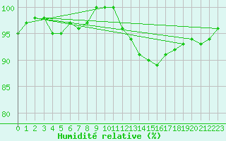 Courbe de l'humidit relative pour Leck