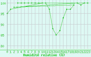 Courbe de l'humidit relative pour Kucharovice