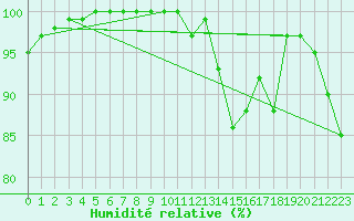 Courbe de l'humidit relative pour Leck
