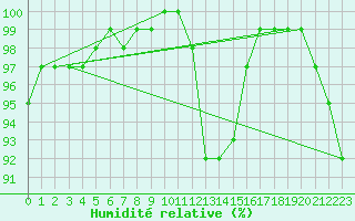 Courbe de l'humidit relative pour Mona