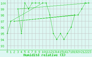Courbe de l'humidit relative pour Ambrieu (01)