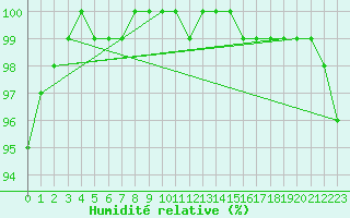 Courbe de l'humidit relative pour Dundrennan