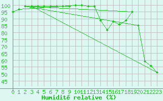 Courbe de l'humidit relative pour Pajares - Valgrande