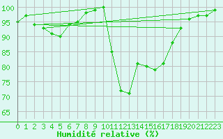 Courbe de l'humidit relative pour Vannes-Sn (56)