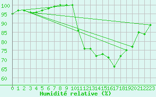 Courbe de l'humidit relative pour Le Touquet (62)