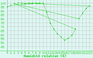 Courbe de l'humidit relative pour Metz (57)