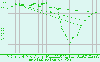 Courbe de l'humidit relative pour Carcassonne (11)