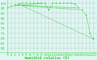 Courbe de l'humidit relative pour Cardston