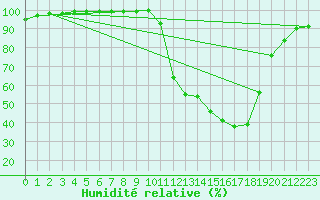 Courbe de l'humidit relative pour Auch (32)