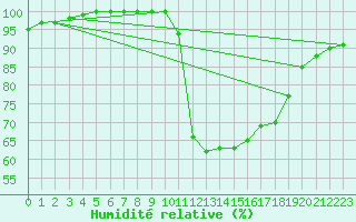 Courbe de l'humidit relative pour Saint-Mme-le-Tenu (44)
