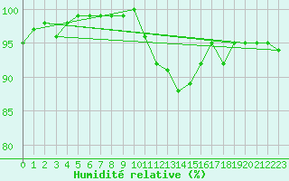 Courbe de l'humidit relative pour Rouvres-en-Wovre (55)