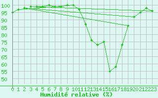 Courbe de l'humidit relative pour Bagnres-de-Luchon (31)