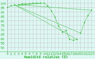 Courbe de l'humidit relative pour Dax (40)