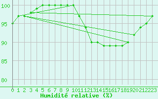Courbe de l'humidit relative pour Uccle