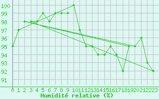Courbe de l'humidit relative pour Auxerre-Perrigny (89)