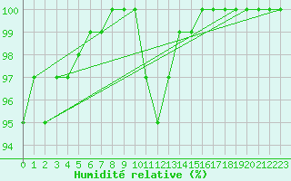 Courbe de l'humidit relative pour Coimbra / Cernache
