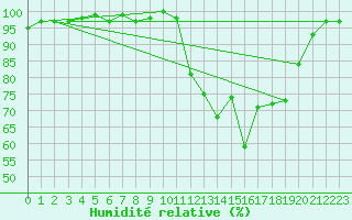 Courbe de l'humidit relative pour Herhet (Be)