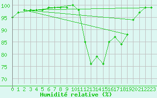 Courbe de l'humidit relative pour Biarritz (64)