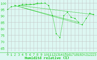 Courbe de l'humidit relative pour Bordeaux (33)