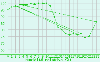 Courbe de l'humidit relative pour Dinard (35)