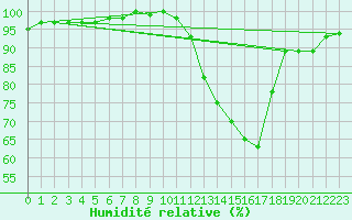 Courbe de l'humidit relative pour Saint-Germain-le-Guillaume (53)