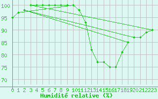 Courbe de l'humidit relative pour Dole-Tavaux (39)