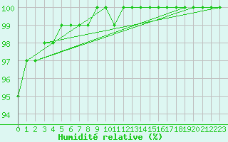 Courbe de l'humidit relative pour Saint-Yrieix-le-Djalat (19)
