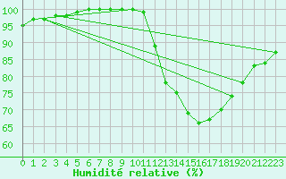 Courbe de l'humidit relative pour Dax (40)