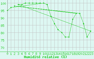 Courbe de l'humidit relative pour Valladolid