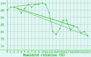 Courbe de l'humidit relative pour Edinburgh (UK)