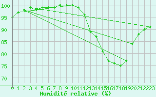 Courbe de l'humidit relative pour Le Perrier (85)
