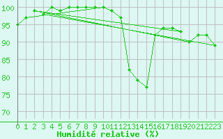 Courbe de l'humidit relative pour Petiville (76)