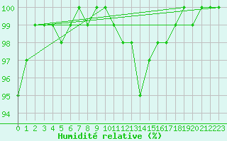 Courbe de l'humidit relative pour Bagnres-de-Luchon (31)