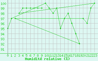 Courbe de l'humidit relative pour Langres (52) 